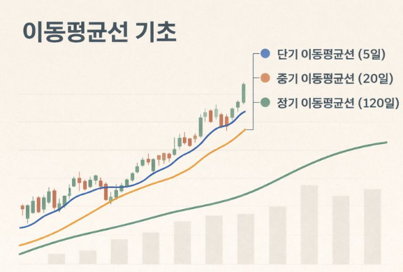 주가 차트 위에 단기 중기 장기 이동평균선이 함께 표시된 인포그래픽으로, 서로 다른 기간의 이동평균선이 가격 흐름에 따라 어떻게 움직이는지를 시각적으로 설명한 이미지