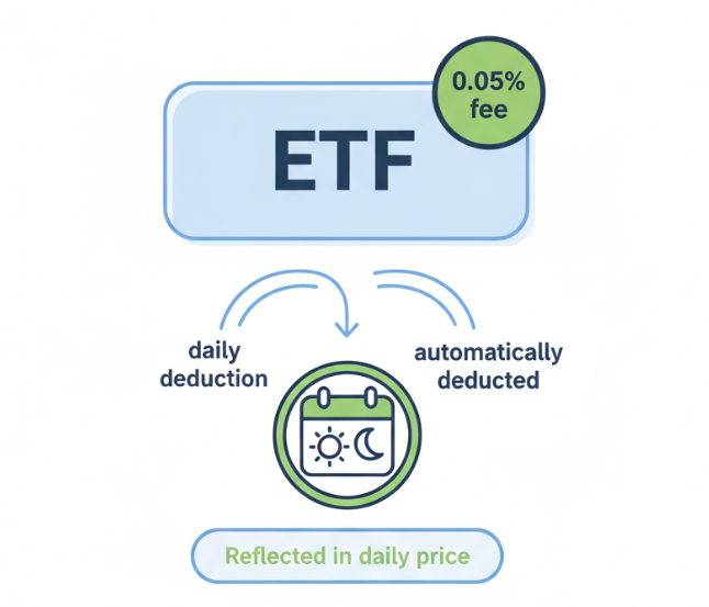 ETF 수수료가 매일 자동으로 반영되는 구조를 설명한 인포그래픽